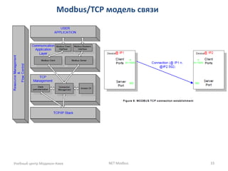 Modbus | PDF
