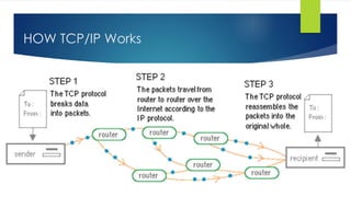 HOW TCP/IP Works
 