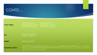 CONTD…
Power ratings
210–460 mA @5 V
Depending On Activity
and Processor Speed
300–500 mA @5 V
Depending On Activity
and Processor Speed
- -
Size
86.40 mm × 53.3 mm
(3.402 in × 2.098 in)
- - -
Weight 39.68 g (1.400 oz) - - -
Operating systems
Out-of-the-box in distributions like Fedora Core. Android (code named rowboat), Ubuntu, openSUSE
and Ångström. The board also supports other OS such as FreeBSD, NetBSD, OpenBSD, QNX, MINIX 3,
RISC OS, and Windows Embedded.
 