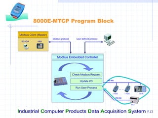 Industrial Computer Products Data Acquisition System P.13
8000E-MTCP Program Block
HMI
SCADA
Modbus Client (Master)
Modbus Embedded Controller
Run User Process
Update I/O
Check Modbus Request
I-7000
. . .
RS-485
I-7000
RS-232
I-87K
PLC
Modbus protocol User-defined protocol
 