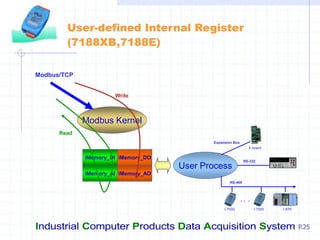 Industrial Computer Products Data Acquisition System P.25
User-defined Internal Register
(7188XB,7188E)
iMemory_DI
iMemory_AI
iMemory_DO
iMemory_AO
Modbus Kernel
Modbus/TCP
Read
Write
User Process
I-7000
. . .
RS-485
I-7000 I-87K
RS-232
Expansion Bus
X board
 