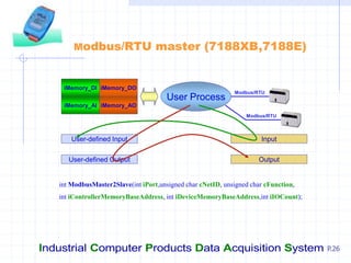 Industrial Computer Products Data Acquisition System P.26
Modbus/RTU master (7188XB,7188E)
iMemory_DI
iMemory_AI
iMemory_DO
iMemory_AO
User Process
Modbus/RTU
Modbus/RTU
Input
Output
User-defined Input
User-defined Output
int ModbusMaster2Slave(int iPort,unsigned char cNetID, unsigned char cFunction,
int iControllerMemoryBaseAddress, int iDeviceMemoryBaseAddress,int iIOCount);
 