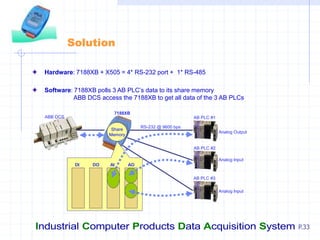 Industrial Computer Products Data Acquisition System P.33
Solution
Hardware: 7188XB + X505 = 4* RS-232 port + 1* RS-485
Software: 7188XB polls 3 AB PLC’s data to its share memory
ABB DCS access the 7188XB to get all data of the 3 AB PLCs
RS-232 @ 9600 bps
AB PLC #1
AB PLC #2
AB PLC #3
ABB DCS
Analog Output
Analog Input
Analog Input
Share
Memory
7188XB
DI DO AI AO
 