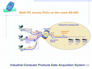 Industrial Computer Products Data Acquisition System P.34
Multi PC access PLCs on the same RS-485
Hub
RS-485
Modbus/TCP
Request
Modbus/RTU
Response
Modbus/RTU
Request
B
Modbus/TCP
Response
1
2
3
5
6
4 A
Share
Memory
PLC#1 PLC#2 PLC#3
7188E-MTCP
Polling PLCs backgroundly
 