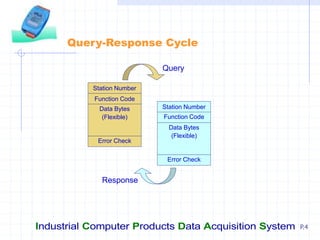 Industrial Computer Products Data Acquisition System P.4
Query-Response Cycle
Station Number
Data Bytes
(Flexible)
Error Check
Station Number
Function Code
Data Bytes
(Flexible)
Error Check
Query
Response
Function Code
 