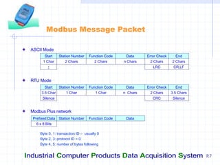 Industrial Computer Products Data Acquisition System P.7
Modbus Message Packet
ASCII Mode
RTU Mode
Modbus Plus network
Byte 0, 1: transaction ID – usually 0
Byte 2, 3: protocol ID = 0
Byte 4, 5: number of bytes following
Station Number Function Code Data Error Check End
2 Chars 2 Chars n Chars 2 Chars 2 Chars
Start
1 Char
: LRC CR,LF
Station Number Function Code Data Error Check End
1 Char 1 Char n Chars 2 Chars 3.5 Chars
Start
3.5 Char
Silence CRC Silence
Station Number Function Code Data
Prefixed Data
6 x 8 Bits
 