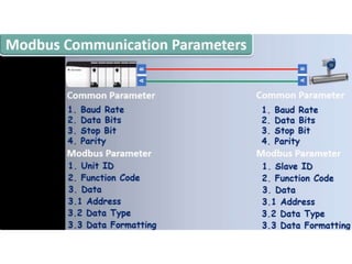 MODBUS architecture and application methodology.pptx