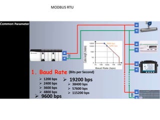 MODBUS architecture and application methodology.pptx