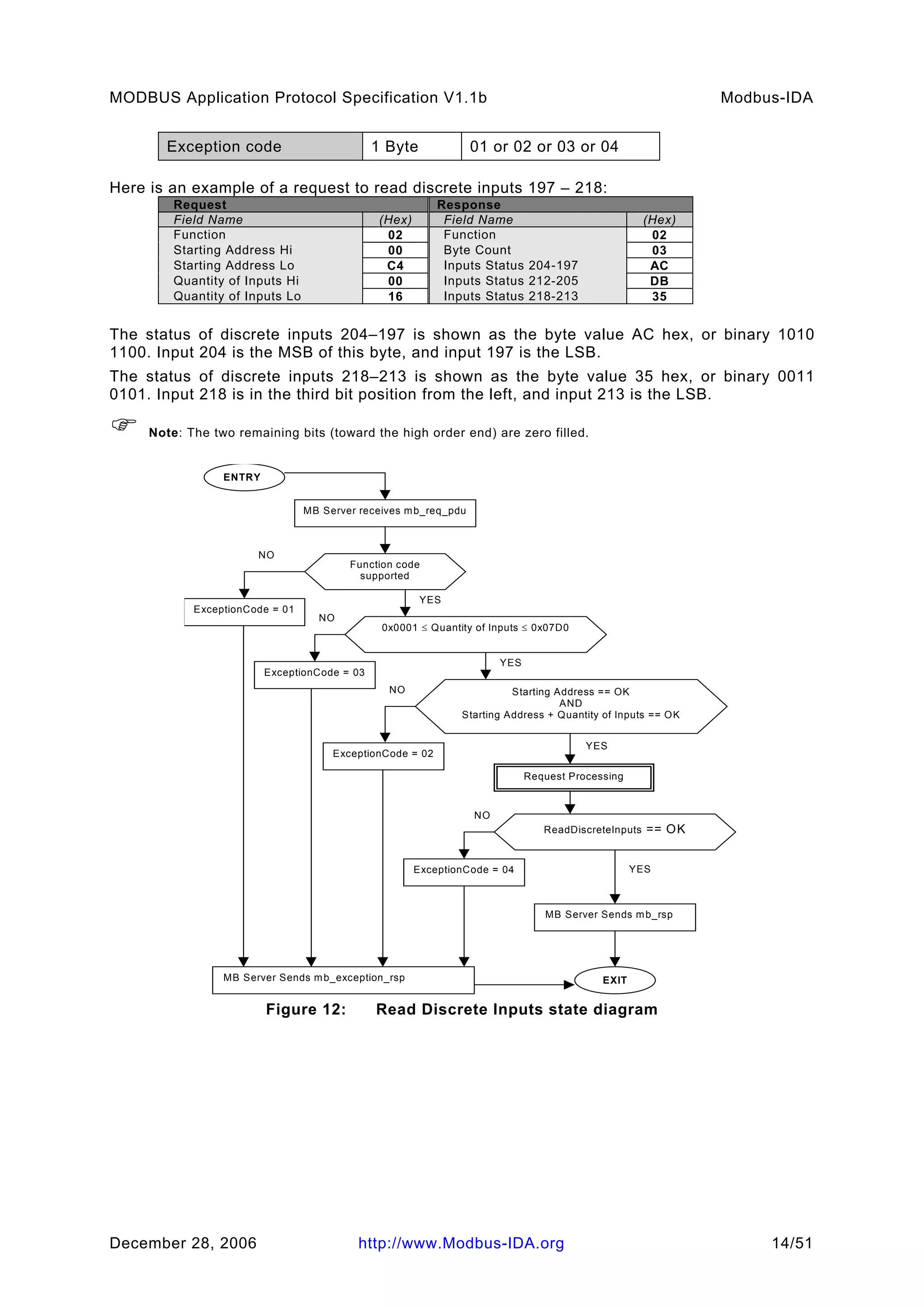 Modbus application protocol_v1_1b_2 | PDF