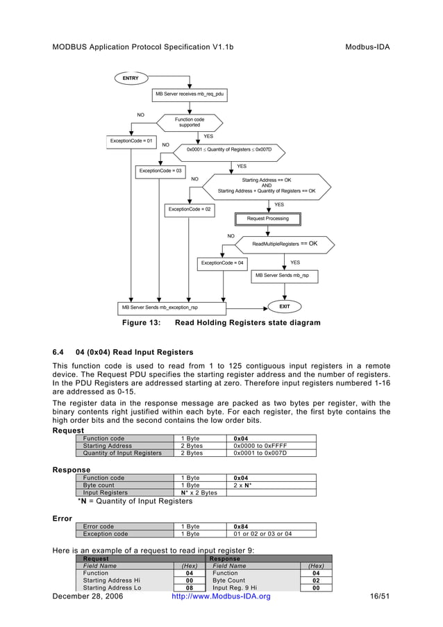 Modbus application protocol_v1_1b_2 | PDF