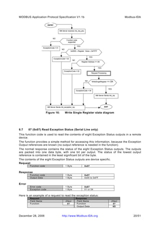 Modbus application protocol_v1_1b_2 | PDF