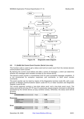 Modbus application protocol_v1_1b_2 | PDF