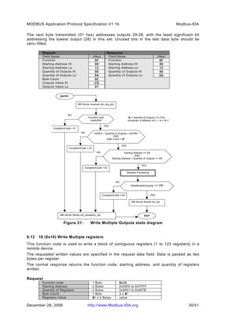 Modbus application protocol_v1_1b_2 | PDF
