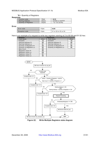 Modbus application protocol_v1_1b_2 | PDF