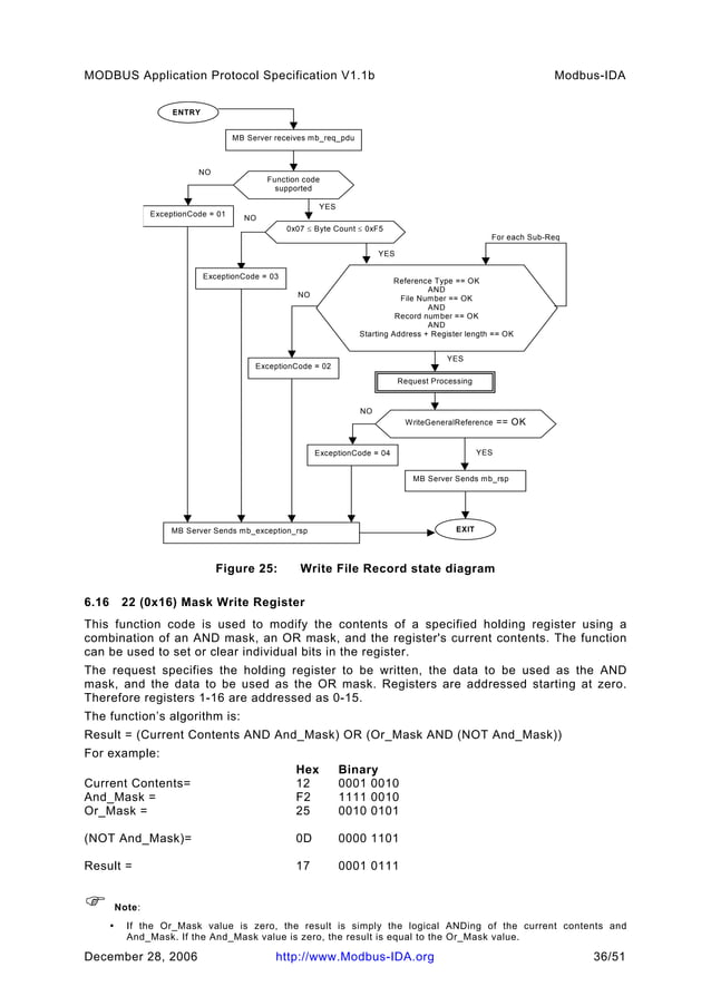 Modbus application protocol_v1_1b_2 | PDF