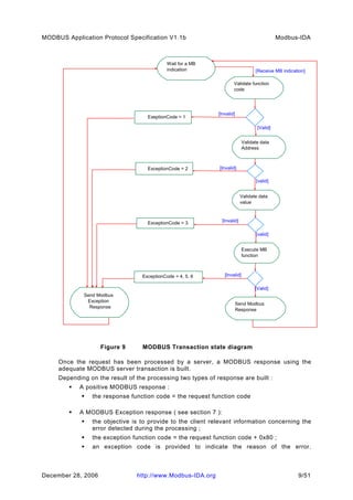 Modbus application protocol_v1_1b_2 | PDF