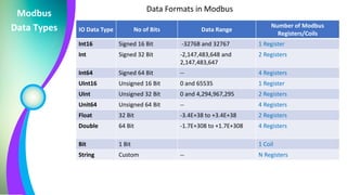 Modbus communication in inSis suite | PPT