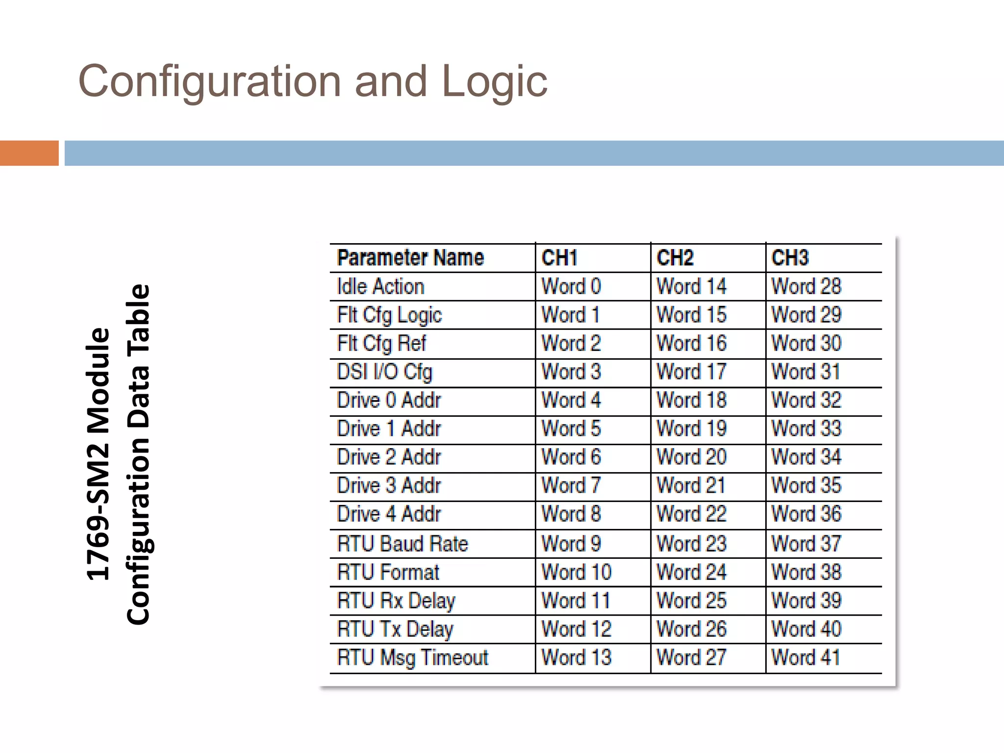 1769-SM2 Module
Configuration Data Table
                           Configuration and Logic
 