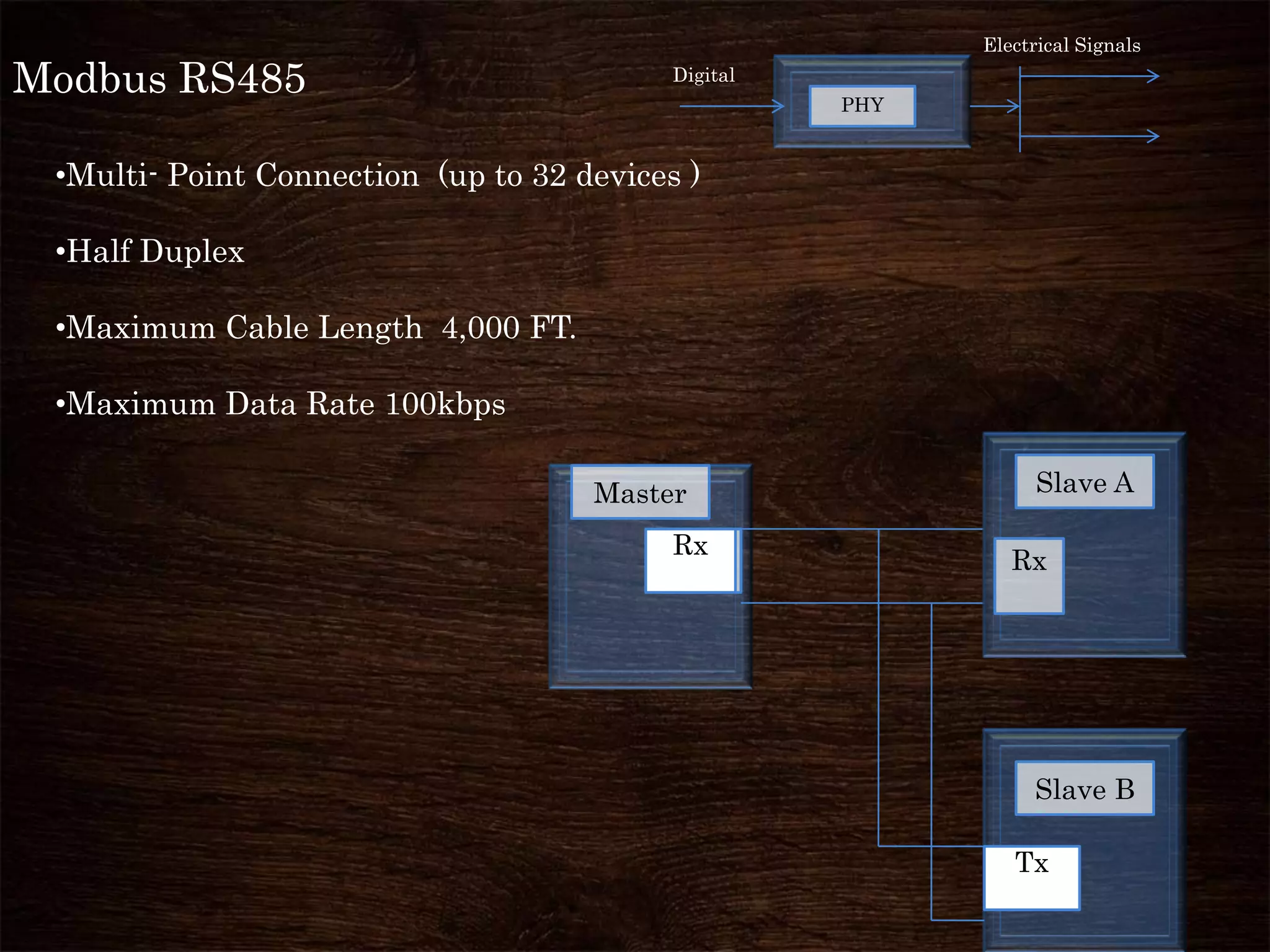 Modbus RS485 PHY
Digital
Electrical Signals
•Multi- Point Connection (up to 32 devices )
•Half Duplex
•Maximum Cable Length 4,000 FT.
•Maximum Data Rate 100kbps
Tx
Rx
Rx
Master Slave A
Slave B
Rx
Tx
 