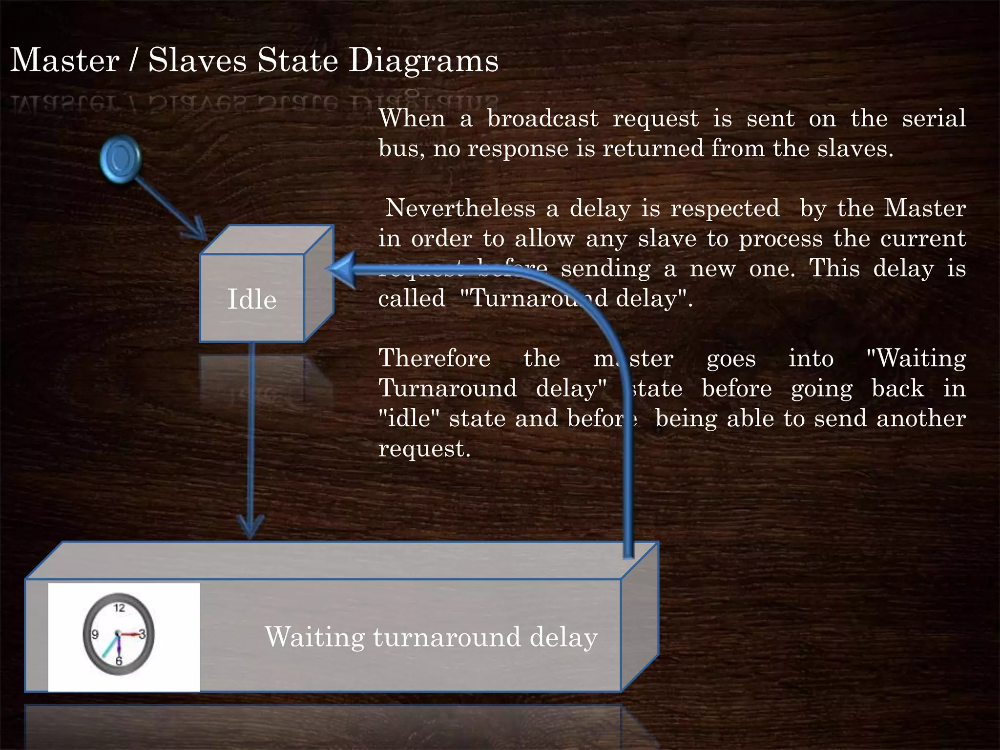 Master / Slaves State Diagrams
Idle
When a broadcast request is sent on the serial
bus, no response is returned from the slaves.
Nevertheless a delay is respected by the Master
in order to allow any slave to process the current
request before sending a new one. This delay is
called "Turnaround delay".
Therefore the master goes into "Waiting
Turnaround delay" state before going back in
"idle" state and before being able to send another
request.
Waiting turnaround delay
 