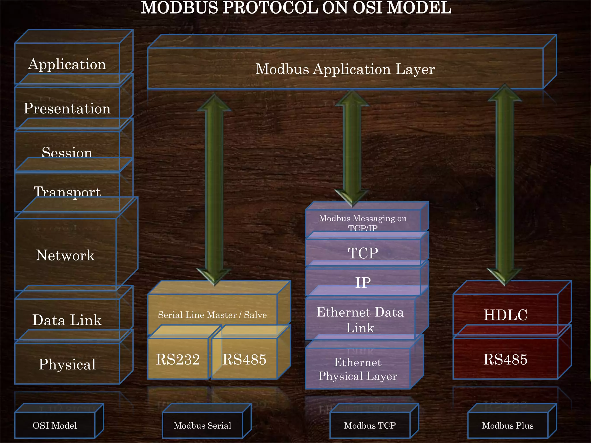 Ethernet
Physical Layer
MODBUS PROTOCOL ON OSI MODEL
Application
Presentation
Session
Transport
Network
Data Link
Physical
Serial Line Master / Salve Ethernet Data
Link
RS232 RS485
Modbus Messaging on
TCP/IP
IP
TCP
Modbus Application Layer
OSI Model Modbus Serial Modbus TCP
HDLC
RS485
Modbus Plus
 