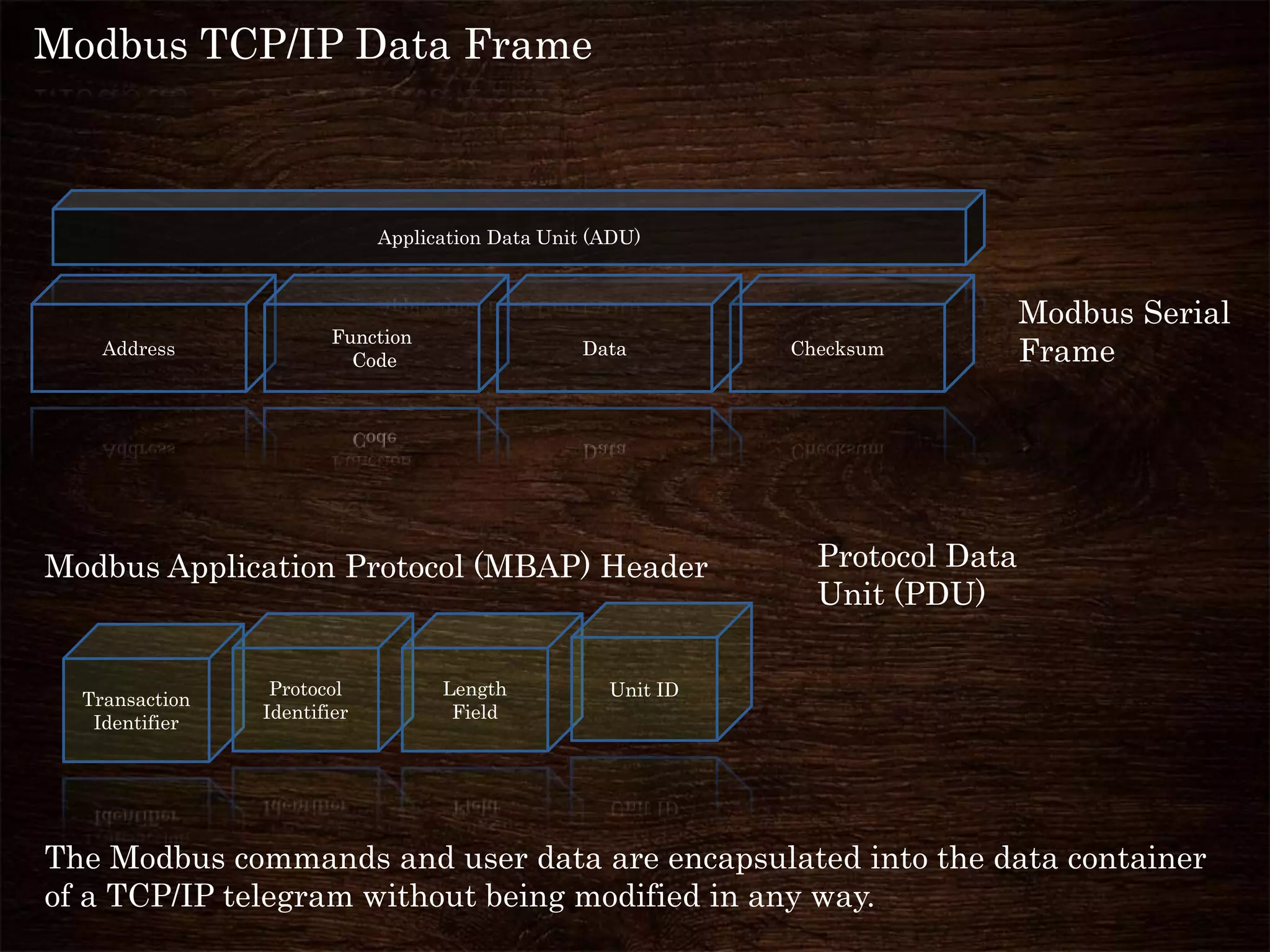 Modbus TCP/IP Data Frame
Application Data Unit (ADU)
Address
Function
Code
Data Checksum
Modbus Serial
Frame
Function
Code
Data
Modbus Application Protocol (MBAP) Header Protocol Data
Unit (PDU)
Transaction
Identifier
Protocol
Identifier
Length
Field
Unit ID
The Modbus commands and user data are encapsulated into the data container
of a TCP/IP telegram without being modified in any way.
 