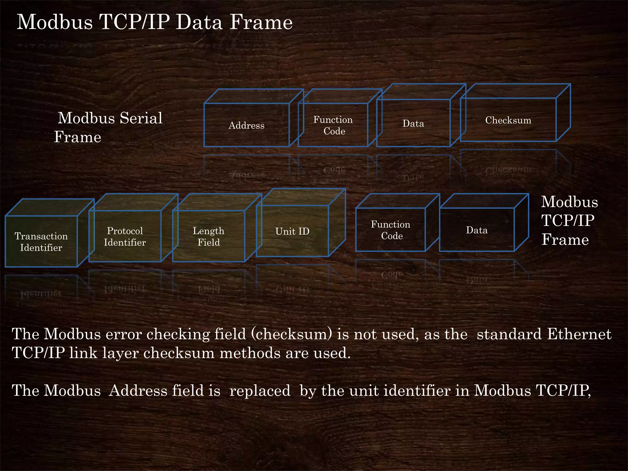 Modbus TCP/IP Data Frame
Transaction
Identifier
Protocol
Identifier
Length
Field
Unit ID
Function
Code
Data
Function
Code
DataAddress
Checksum
The Modbus error checking field (checksum) is not used, as the standard Ethernet
TCP/IP link layer checksum methods are used.
The Modbus Address field is replaced by the unit identifier in Modbus TCP/IP,
Modbus Serial
Frame
Modbus
TCP/IP
Frame
 