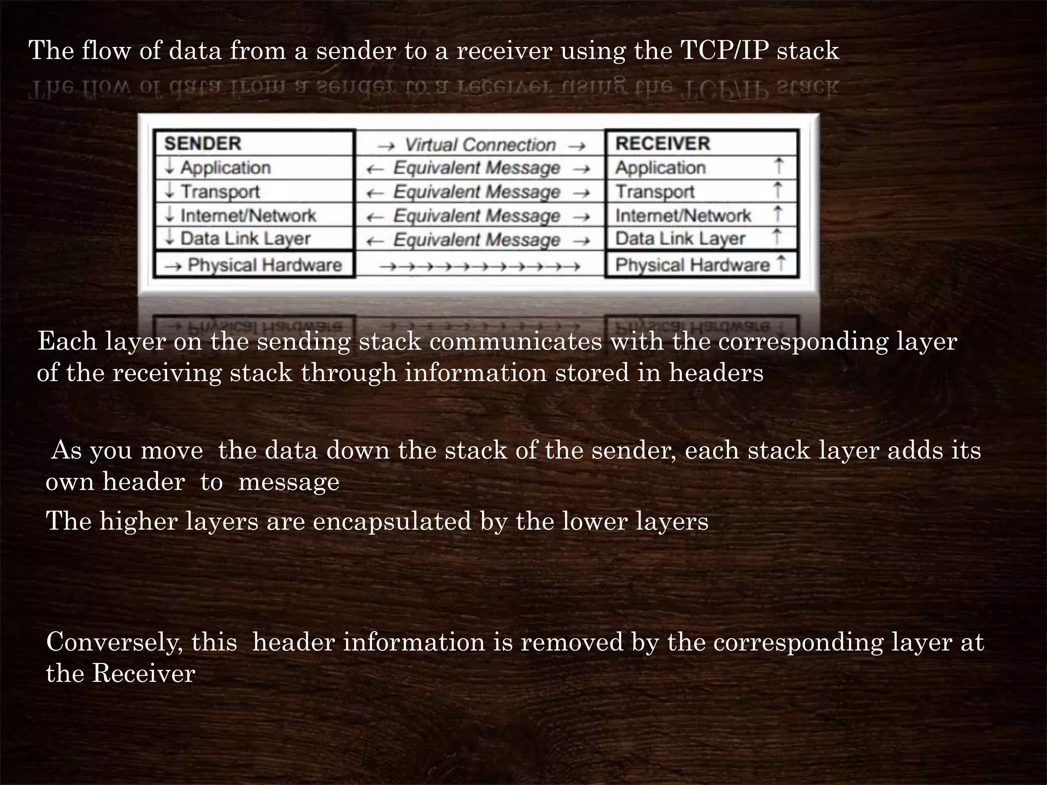 The flow of data from a sender to a receiver using the TCP/IP stack
Each layer on the sending stack communicates with the corresponding layer
of the receiving stack through information stored in headers
As you move the data down the stack of the sender, each stack layer adds its
own header to message
The higher layers are encapsulated by the lower layers
Conversely, this header information is removed by the corresponding layer at
the Receiver
 