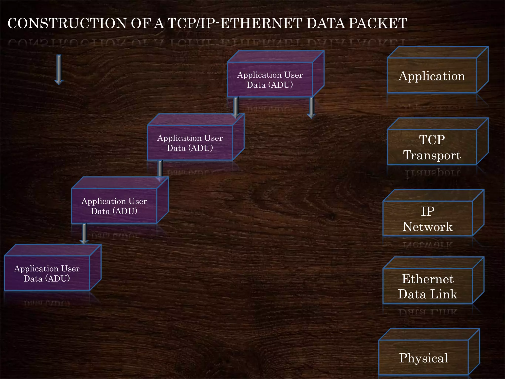Application User
Data (ADU)
CONSTRUCTION OF A TCP/IP-ETHERNET DATA PACKET
Application
TCP
Transport
IP
Network
Ethernet
Data Link
Physical
Application User
Data (ADU)
Application User
Data (ADU)
Application User
Data (ADU)
 