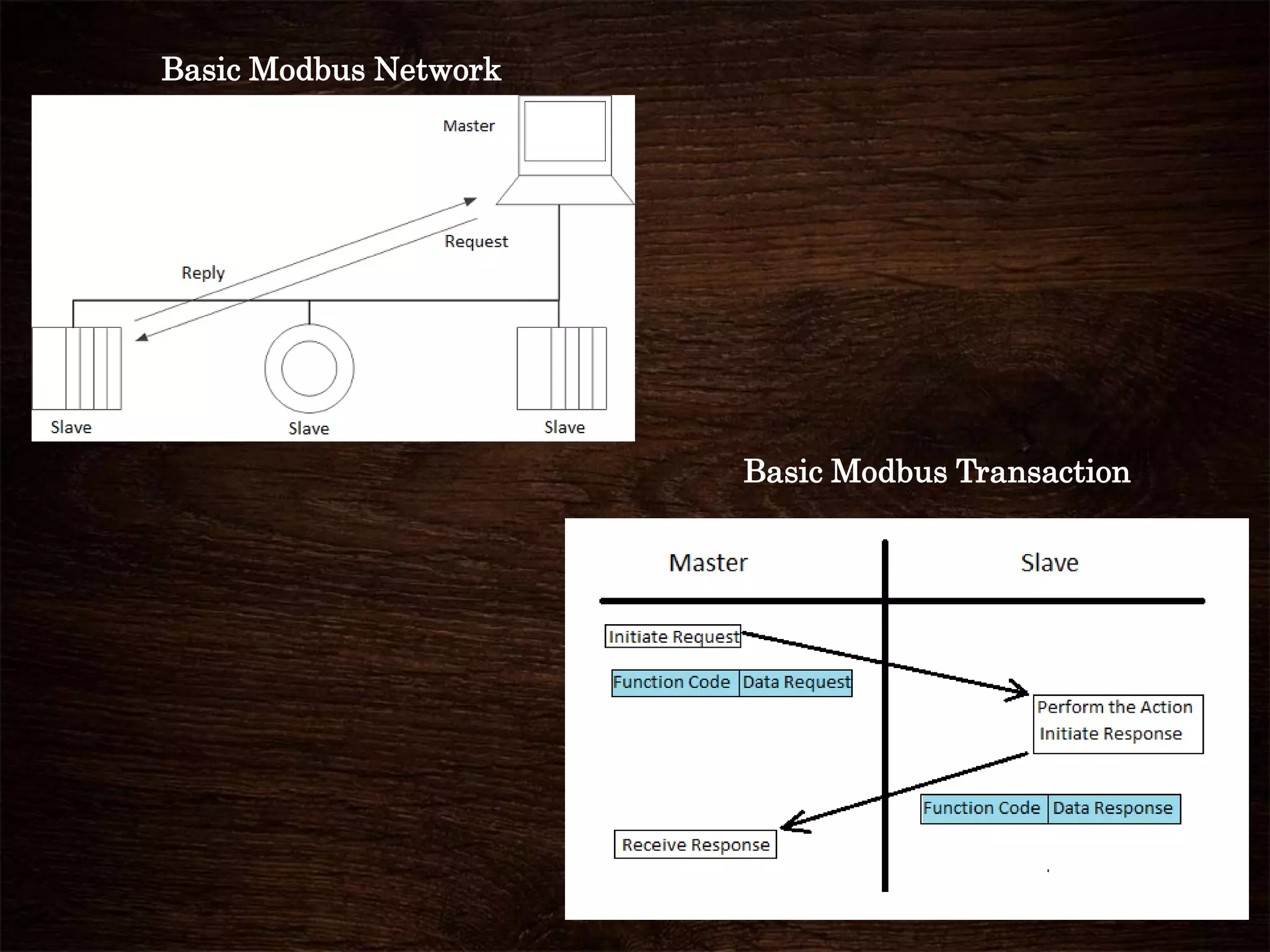 Basic Modbus Network
Basic Modbus Transaction
 