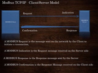 MODBUS Client
MODBUS
Server
A MODBUS Request is the message sent on the network by the Client to
initiate a transaction,
A MODBUS Indication is the Request message received on the Server side
A MODBUS Response is the Response message sent by the Server
A MODBUS Confirmation is the Response Message received on the Client side
Modbus TCP/IP Client/Server Model
Request Indication
Confirmation Response
 