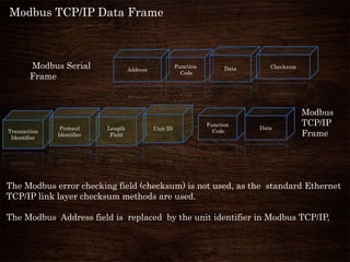 Modbus TCP/IP Data Frame
Transaction
Identifier
Protocol
Identifier
Length
Field
Unit ID
Function
Code
Data
Function
Code
DataAddress
Checksum
The Modbus error checking field (checksum) is not used, as the standard Ethernet
TCP/IP link layer checksum methods are used.
The Modbus Address field is replaced by the unit identifier in Modbus TCP/IP,
Modbus Serial
Frame
Modbus
TCP/IP
Frame
 