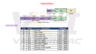 Comprehensive Guide to MODBUS Protocols and Device Control Words | PDF