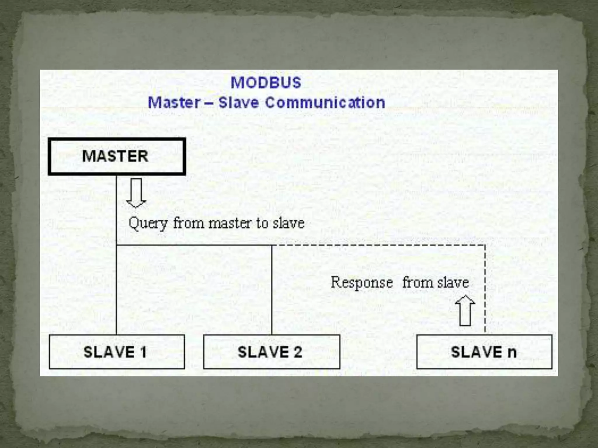 Modbus protocol | PPT