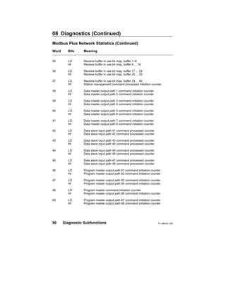 Modbus protocol reference guide | PDF