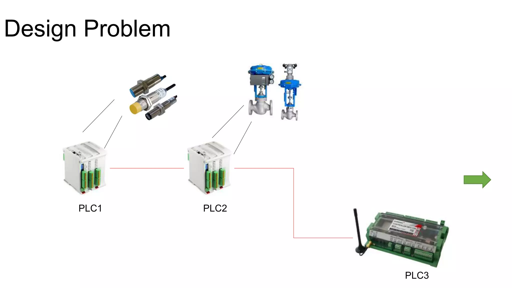 Design Problem
PLC1 PLC2
PLC3
 