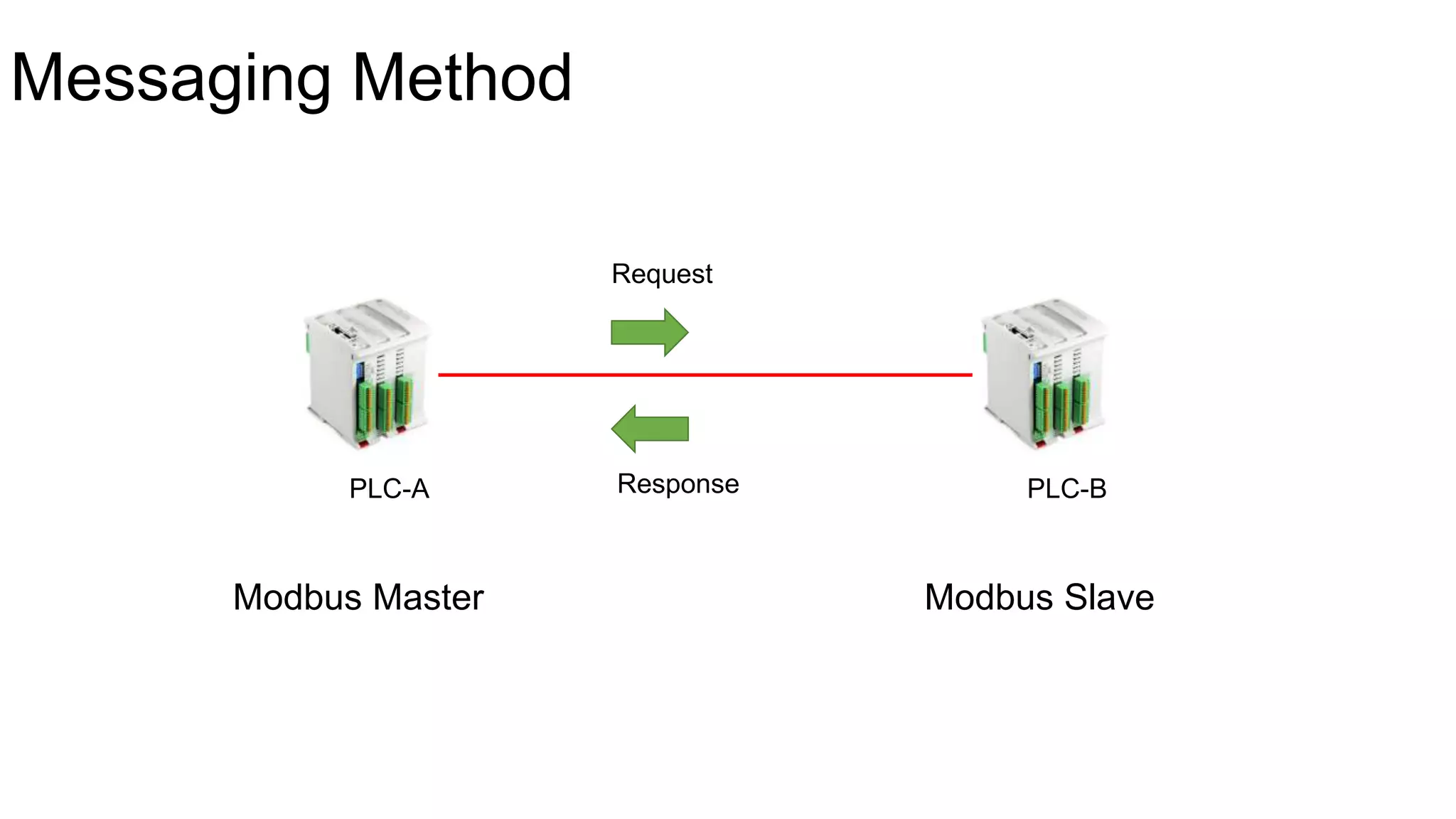 Messaging Method
PLC-A PLC-B
Request
Response
Modbus Master Modbus Slave
 