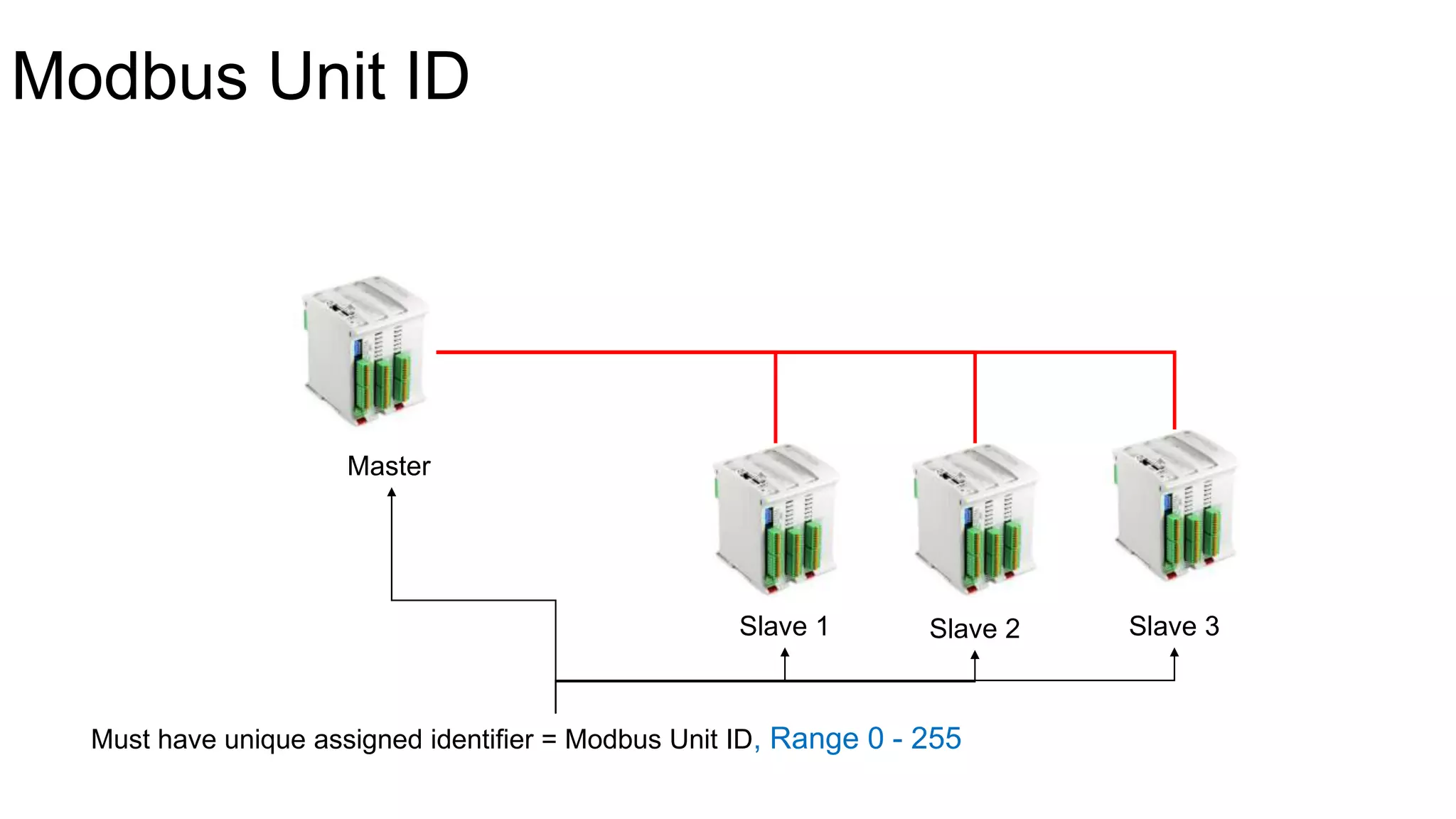Modbus Unit ID
Master
Slave 1 Slave 2 Slave 3
Must have unique assigned identifier = Modbus Unit ID, Range 0 - 255
 