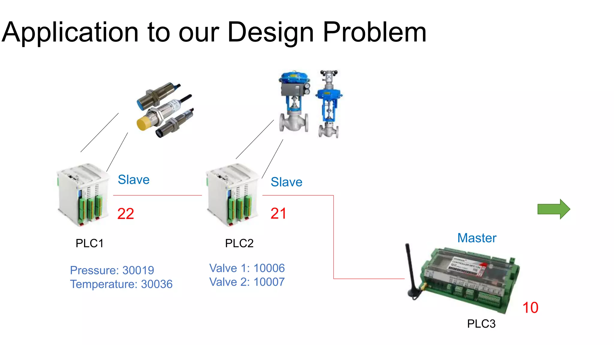 Application to our Design Problem
PLC1 PLC2
PLC3
Master
Slave Slave
Pressure: 30019
Temperature: 30036
Valve 1: 10006
Valve 2: 10007
22 21
10
 