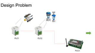 Design Problem
PLC1 PLC2
PLC3
 