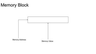 Memory Block
Memory Address
Memory Value
 
