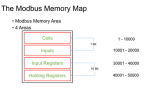 The Modbus Memory Map
• Modbus Memory Area
• 4 Areas
Coils
Inputs
Input Registers
Holding Registers
1 Bit
16 Bit
1 - 10000
10001 - 20000
30001 - 40000
40001 - 50000
 