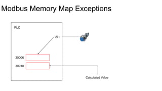 Modbus Memory Map Exceptions
PLC
AI1
30010
30006
Calculated Value
 