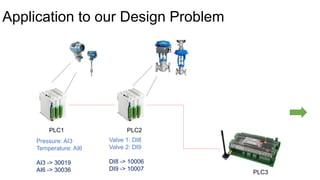 Application to our Design Problem
PLC1 PLC2
PLC3
Pressure: AI3
Temperature: AI6
AI3 -> 30019
AI6 -> 30036
Valve 1: DI8
Valve 2: DI9
DI8 -> 10006
DI9 -> 10007
 