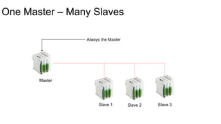 One Master – Many Slaves
Master
Slave 1 Slave 2 Slave 3
Always the Master
 