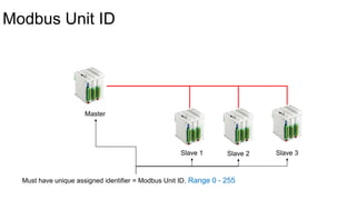 Modbus Unit ID
Master
Slave 1 Slave 2 Slave 3
Must have unique assigned identifier = Modbus Unit ID, Range 0 - 255
 