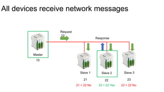 All devices receive network messages
Master
Slave 1 Slave 2 Slave 3
10
21 22 23
Request
22
21 = 22 No 23 = 22 No22 = 22 Yes
Response
 