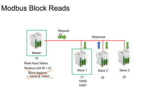 Modbus Block Reads
Master
Slave 1 Slave 2 Slave 3
10
21 23
Request
22
Response
22
10050
10057
Read Input Status
Modbus Unit ID = 21
Block Address
= 10050 & 10057
 