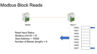 Modbus Block Reads
Master Slave 1
10050
10051
10052
10053
10054
10055
10056
10057
Read Input Status
Modbus Unit ID = 21
Start Address = 10050
Number of Blocks (length) = 8
 