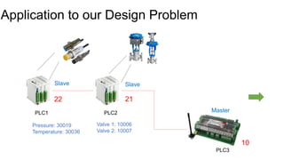Application to our Design Problem
PLC1 PLC2
PLC3
Master
Slave Slave
Pressure: 30019
Temperature: 30036
Valve 1: 10006
Valve 2: 10007
22 21
10
 